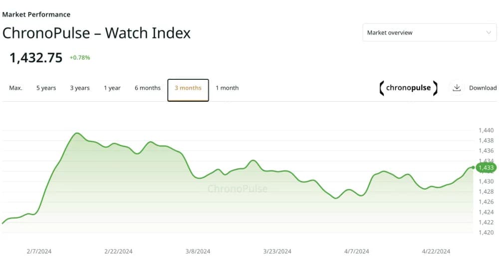 2024 Watch Market Trends: Defying Predictions of Decline | Chrono 10:10 2024 Watch Market Trends: Defying Predictions of Decline | Chrono 10:10