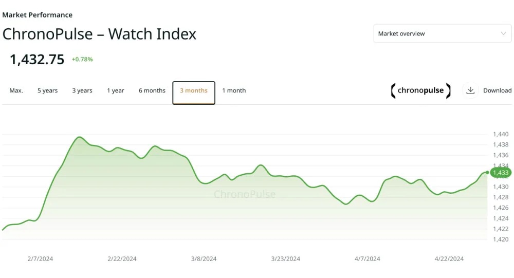 2024 Watch Market Trends: Defying Predictions of Decline | Chrono 10:10 2024 Watch Market Trends: Defying Predictions of Decline | Chrono 10:10